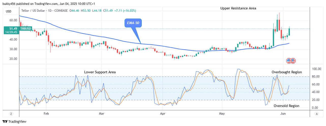 Tellor (TRBUSD) Potential for a Bullish Continuation