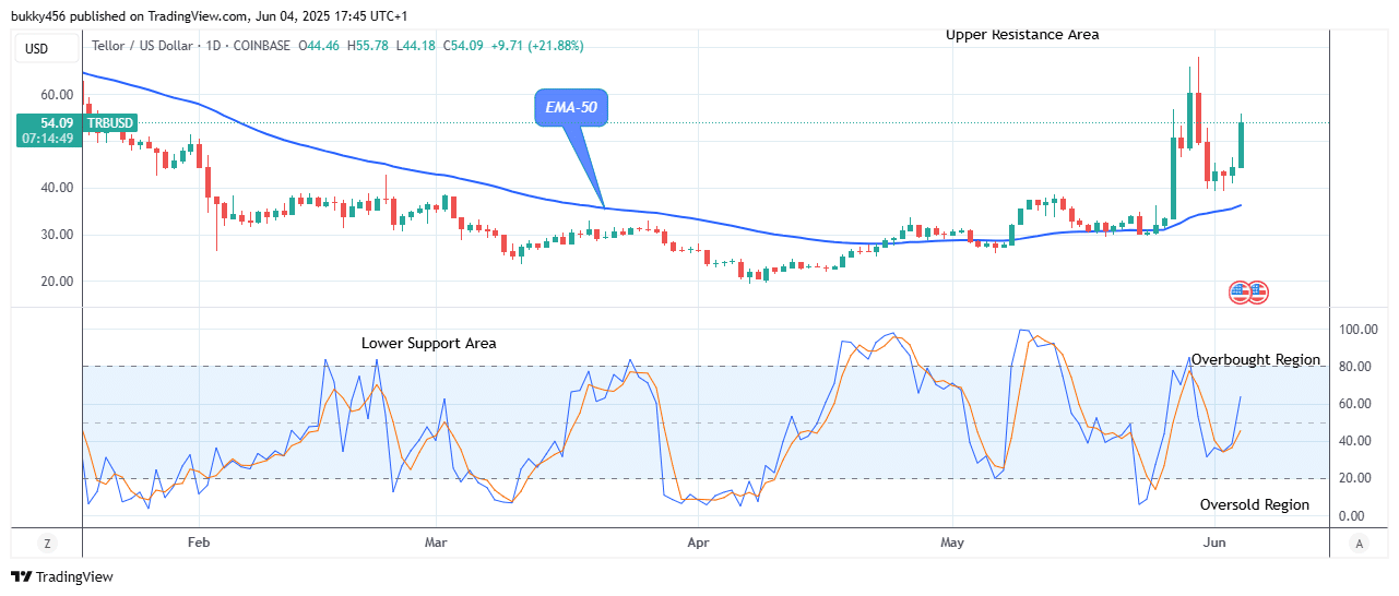 Tellor (TRBUSD) Price Could See More Increase