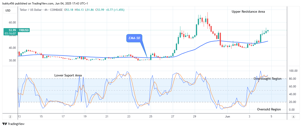 Tellor (TRBUSD) Price Could See More Increase