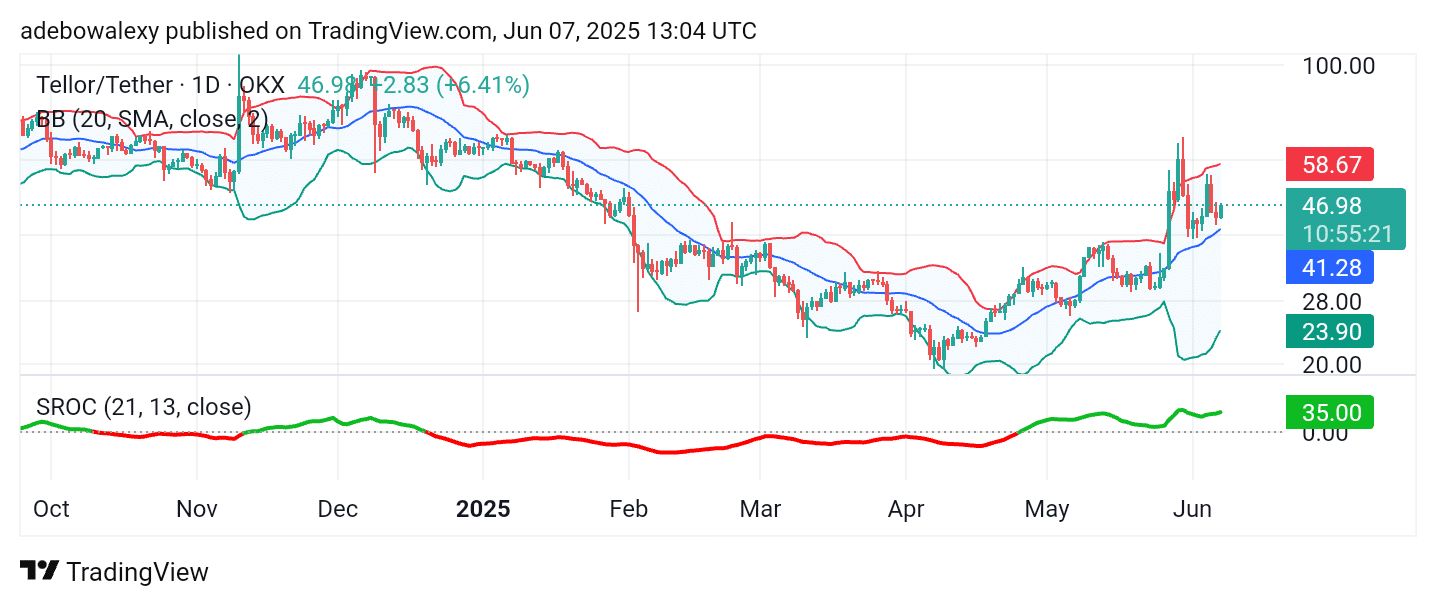 Tellor (TRB) Picks a Bullish Path