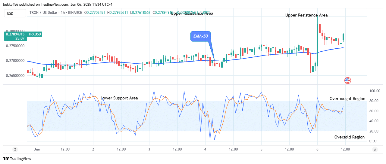 TRON (TRXUSD) Price Trends Bullish