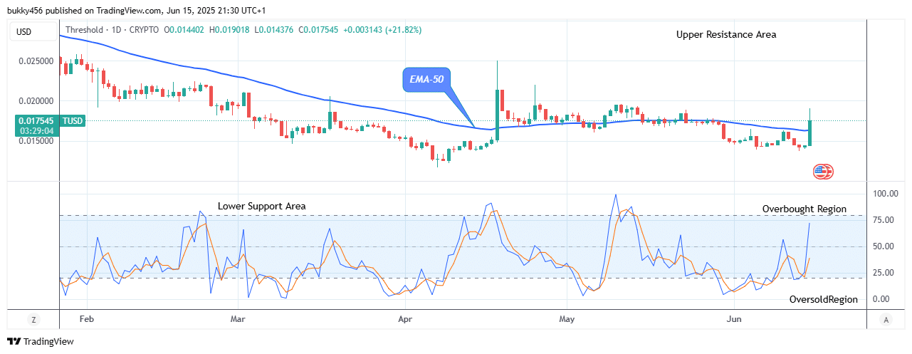 Threshold (TUSD) Price Might Head to $0.0250 Supply Level