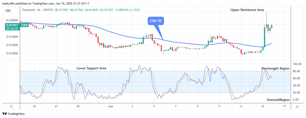 Threshold (TUSD) Price Might Head to $0.0250 Supply Level