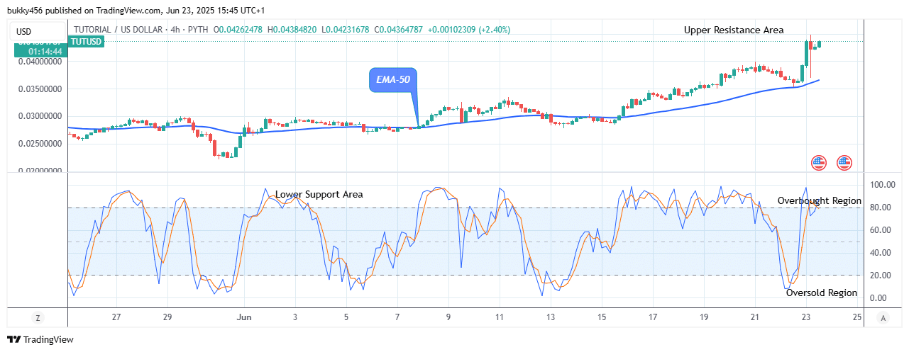 Tutorial (TUTUSD) Price Remains in an Uptrend