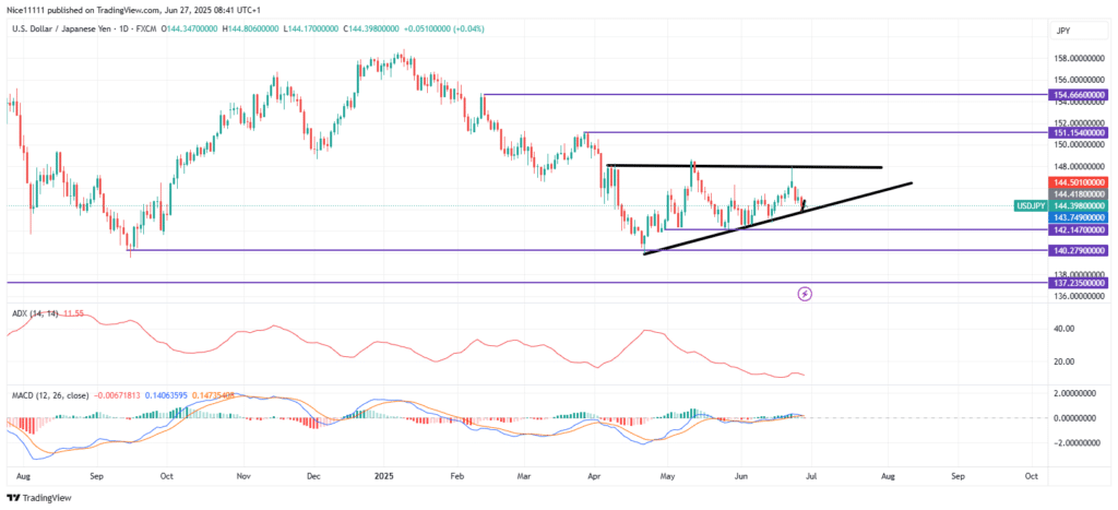USDJPY – Guide, Tips & Insights | Learn 2 Trade – Guide, Tips & Insights | Learn 2 Trade Consolidates in Ascending Triangle