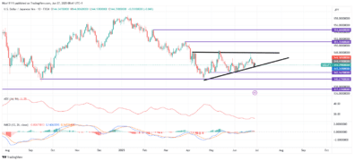 USDJPY – Guide, Tips & Insights | Learn 2 Trade – Guide, Tips & Insights | Learn 2 Trade Consolidates in Ascending Triangle