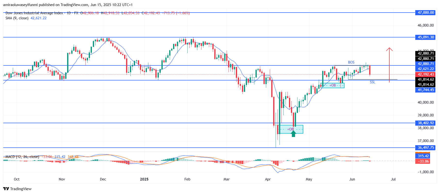 US30 Prepares for Upside Continuation Amid Bullish Structure Development