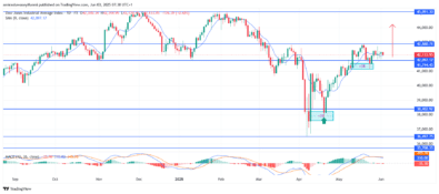 US30 Reveals Increased Buying Pressure Amid Bullish Continuation Setup