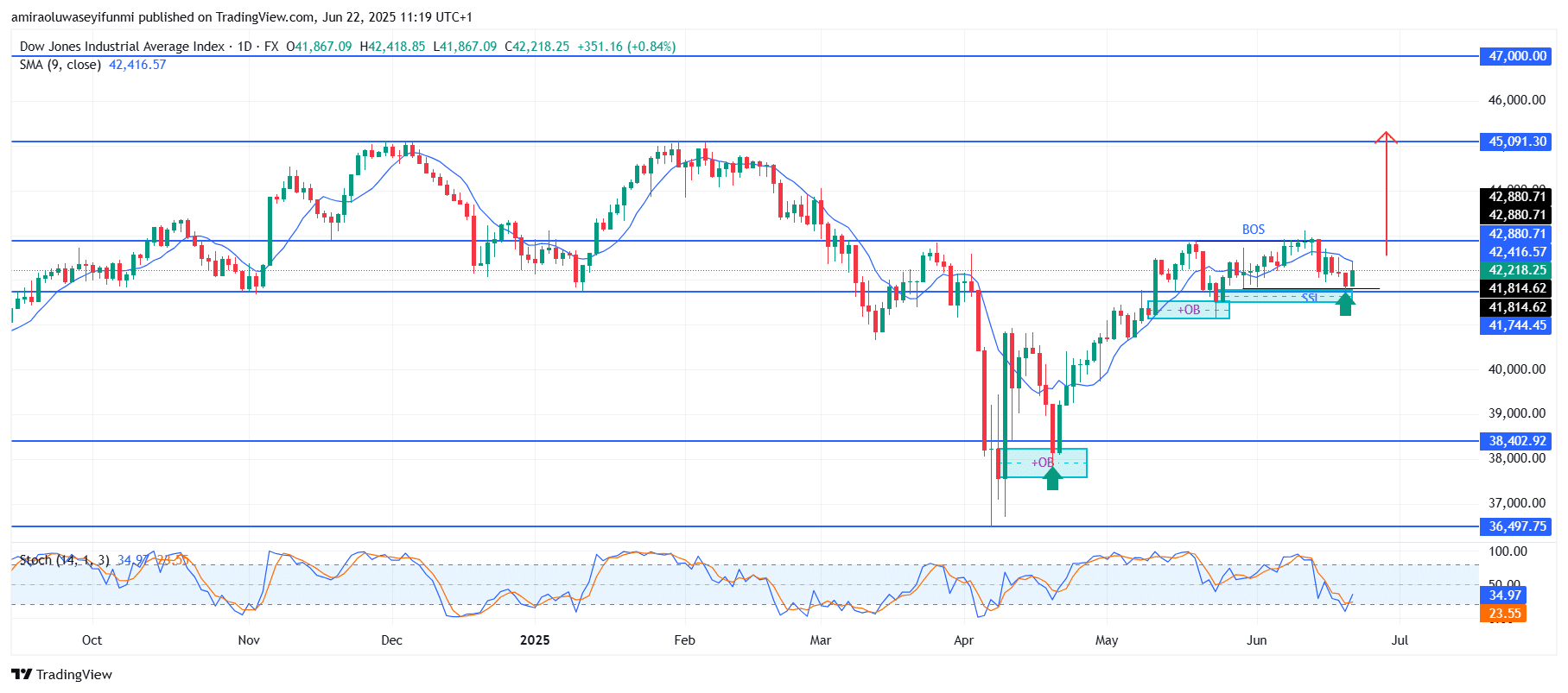 US30 Seeks Renewed Momentum After Reclaiming Key Support Level
