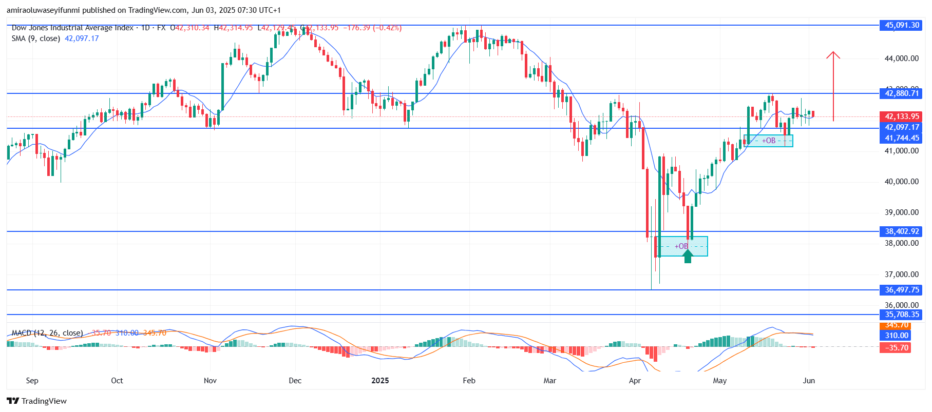 US30 Reveals Increased Buying Pressure Amid Bullish Continuation Setup