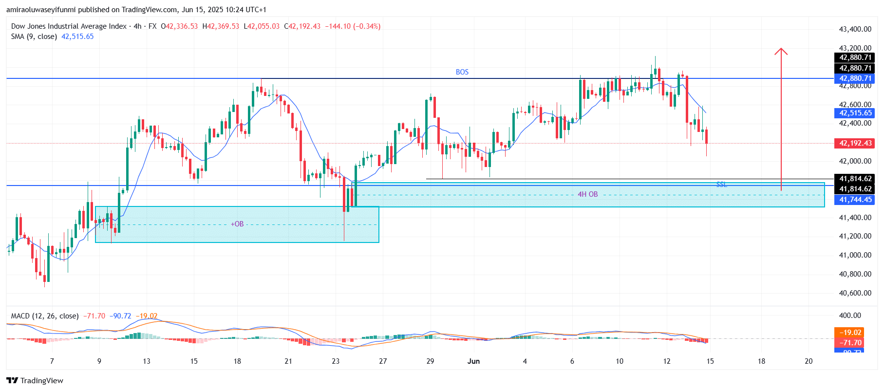 US30 Prepares for Upside Continuation Amid Bullish Structure Development