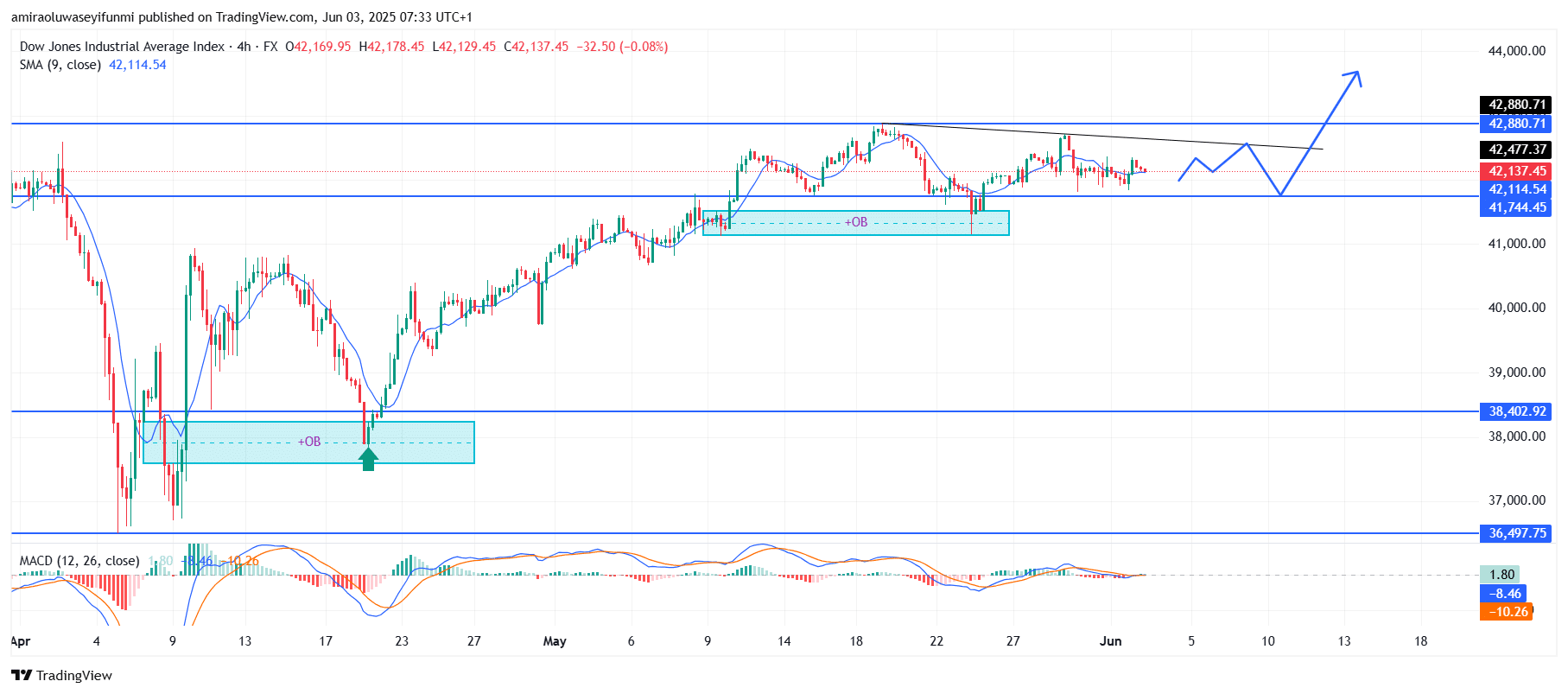 US30 Reveals Increased Buying Pressure Amid Bullish Continuation Setup