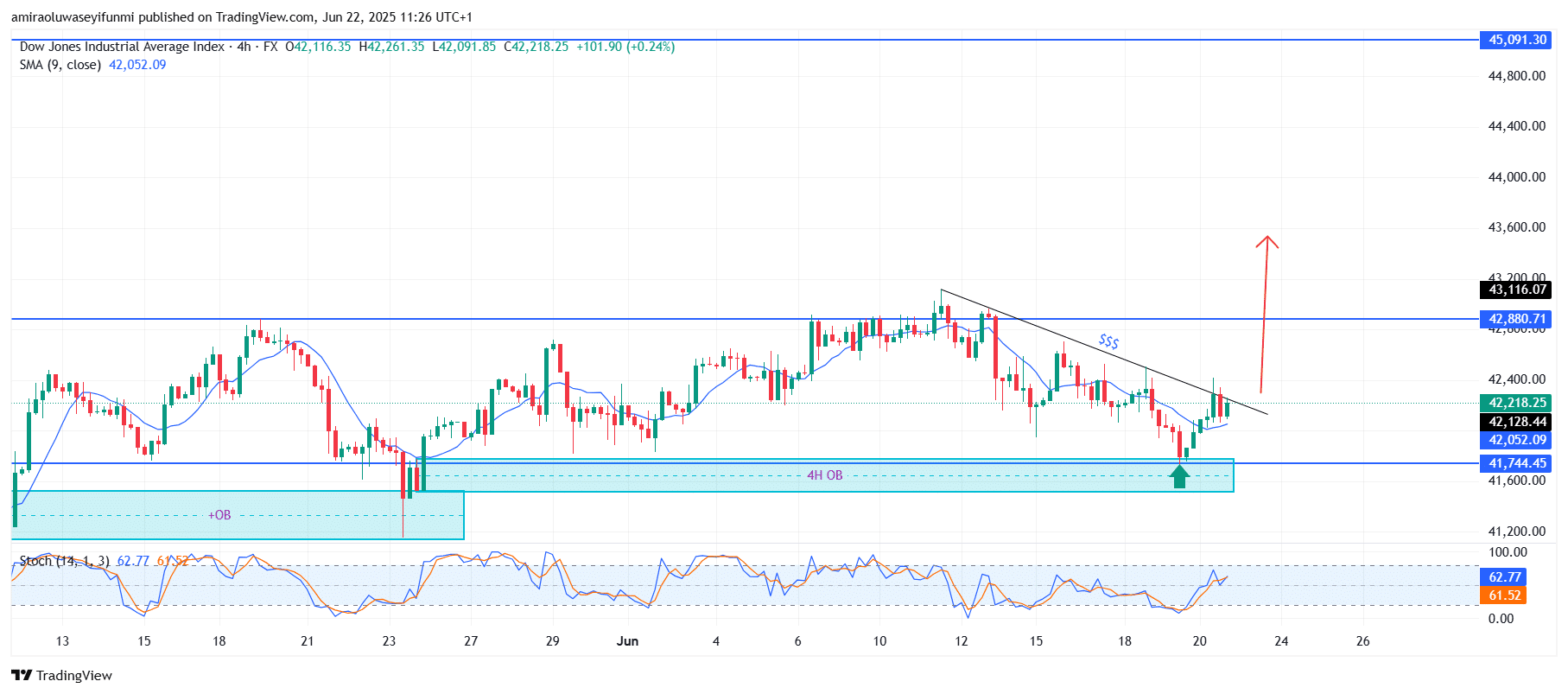 US30 Seeks Renewed Momentum After Reclaiming Key Support Level