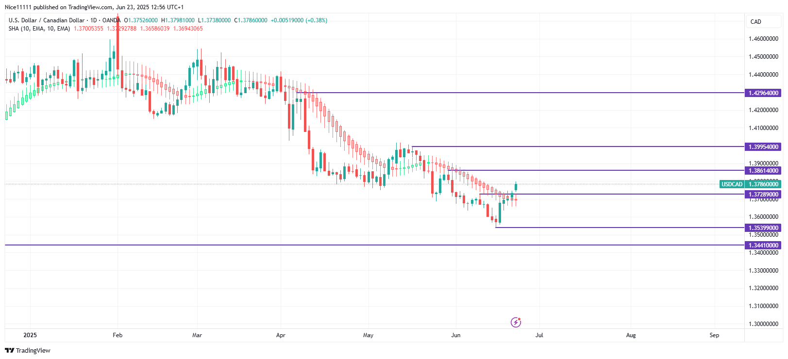 美元兑加元冲向1.3860 – 专家分析与交易技巧| Learn 2 Trade