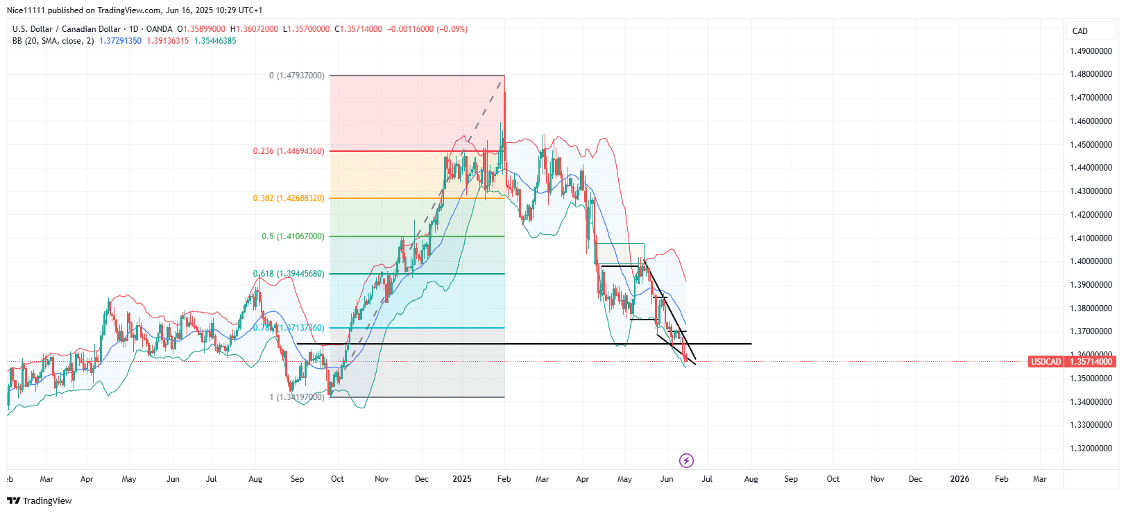 USDCAD Offers Sell-Side Delivery