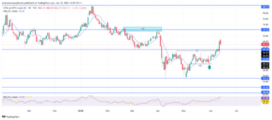 USOil (WTI) Maintains Bullish Momentum With Key Breakout Signals