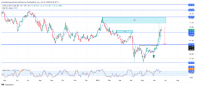 USOil (WTI) Rejects Supply Zone With Bearish Pressure Building