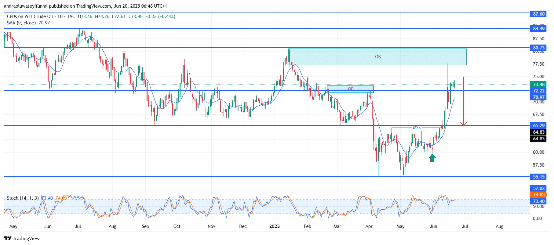 USOil (WTI) Rejects Supply Zone With Bearish Pressure Building