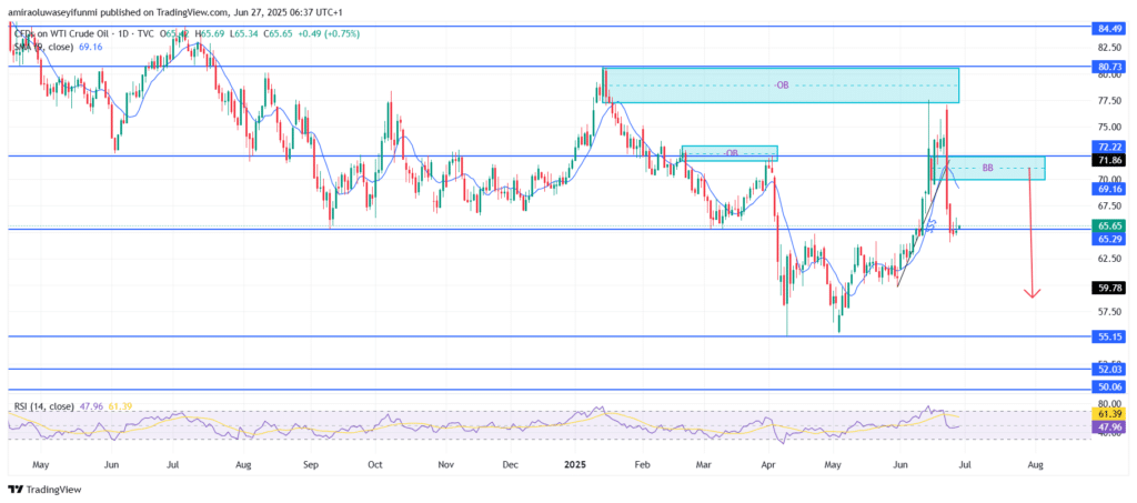 USOil (WTI) Rejection Confirms Weakness Below Key Resistance Levels