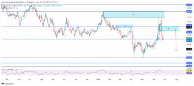 USOil (WTI) Rejection Confirms Weakness Below Key Resistance Levels