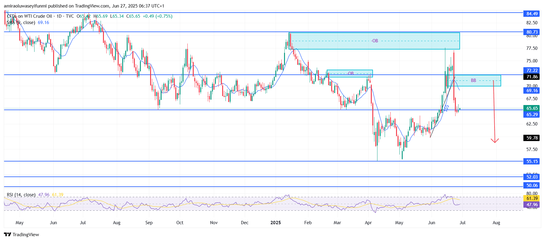 USOil (WTI) Rejection Confirms Weakness Below Key Resistance Levels