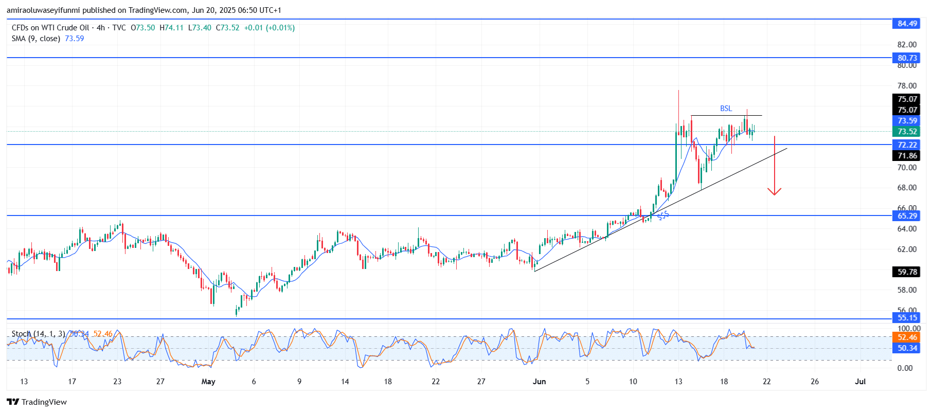 USOil (WTI) Rejects Supply Zone With Bearish Pressure Building