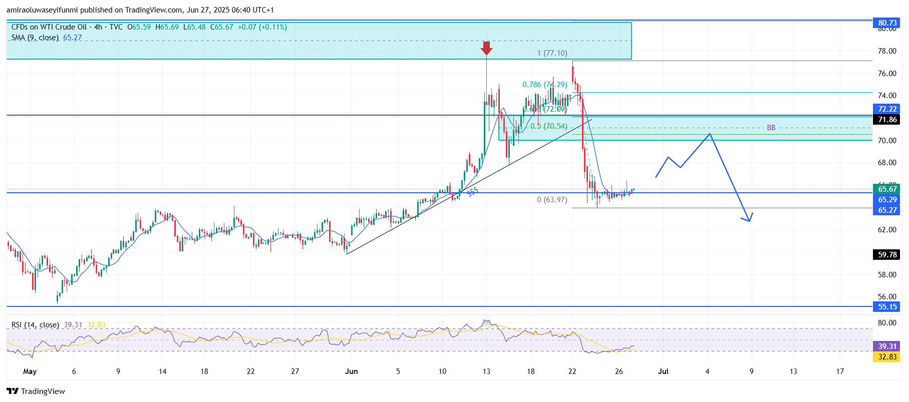 USOil (WTI) Rejection Confirms Weakness Below Key Resistance Levels