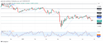 Weekly Market Outlook for AUDNZD, EURGBP, AUDCAD, NZDCHF, and EURNZD (June 22 - June 27, 2025)