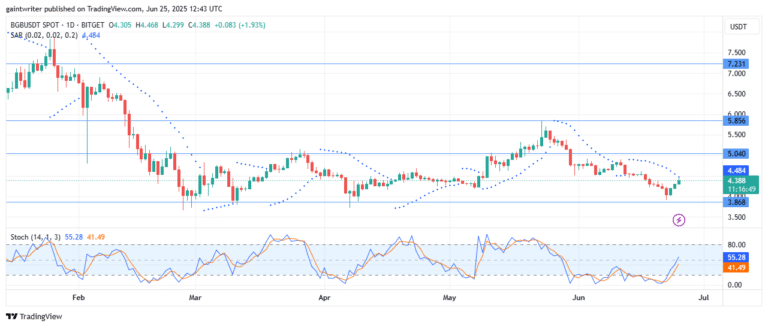 Bitget Buyers Anticipate Fresh Run