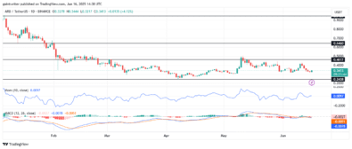 Arbitrum Bears Dominate as Bulls Falter