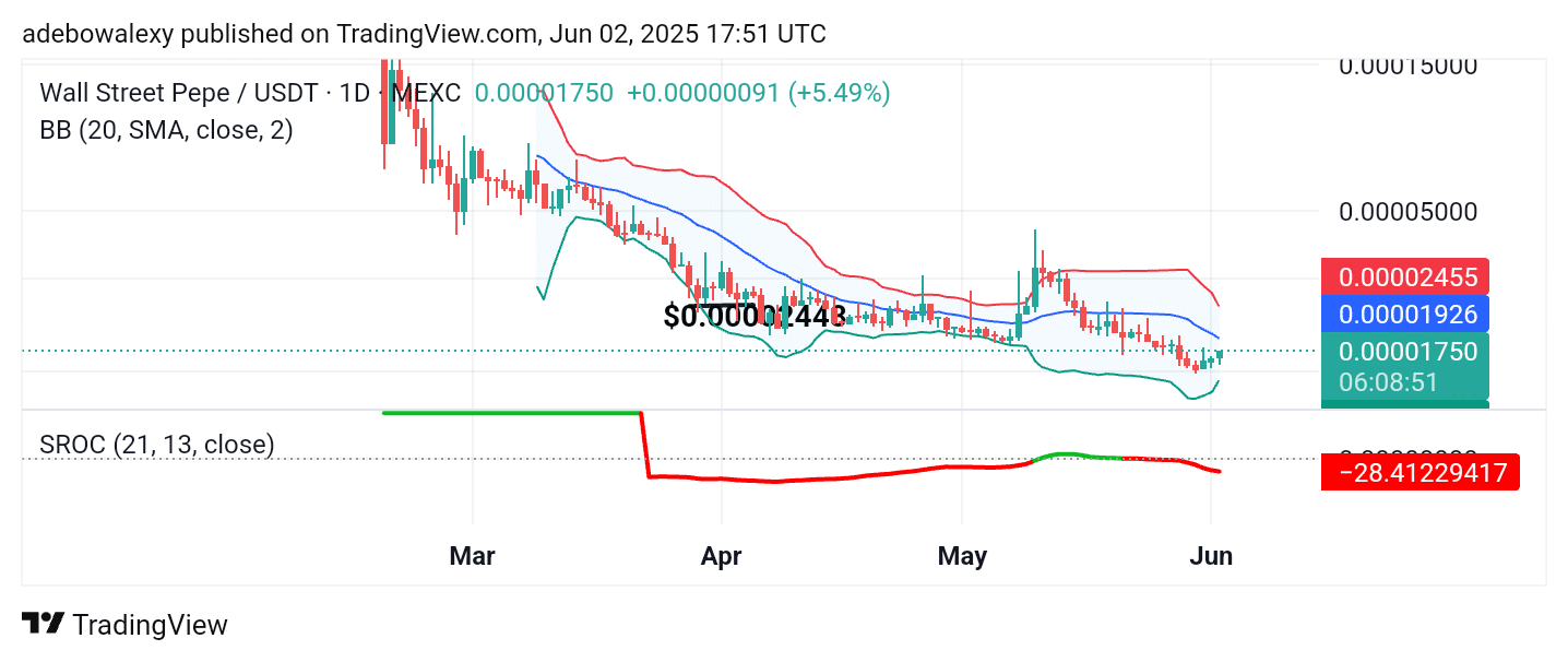 Wall Street Pepe Price Prediction for June 2: WEPE Recovers Further