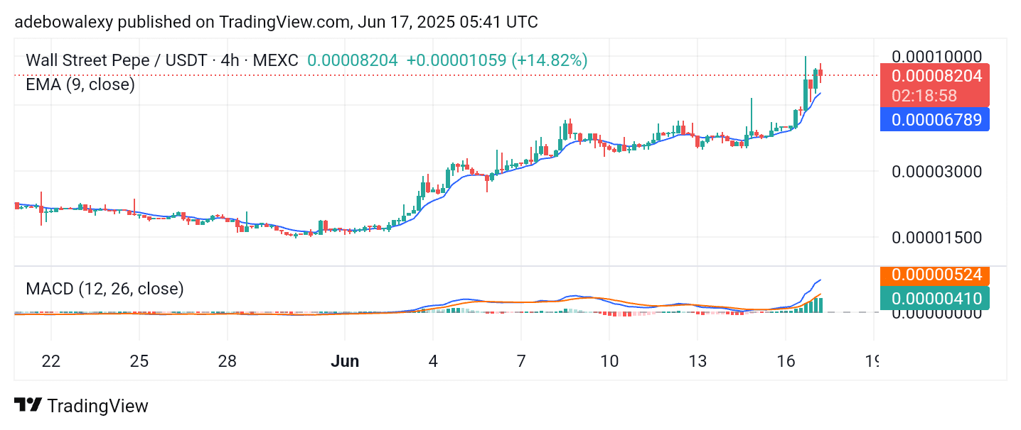 Wall Street Pepe Price Prediction for June 17: WEPE Upside Retracement Continues