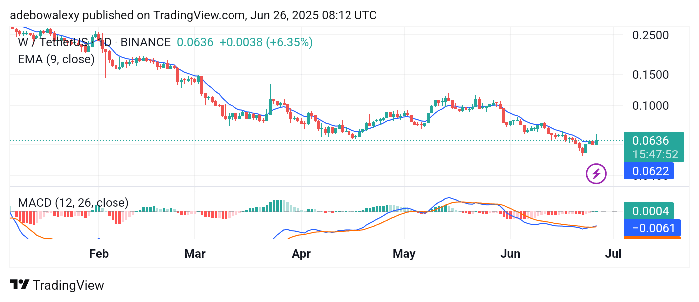 Wormhole (W) Market Needs More Push