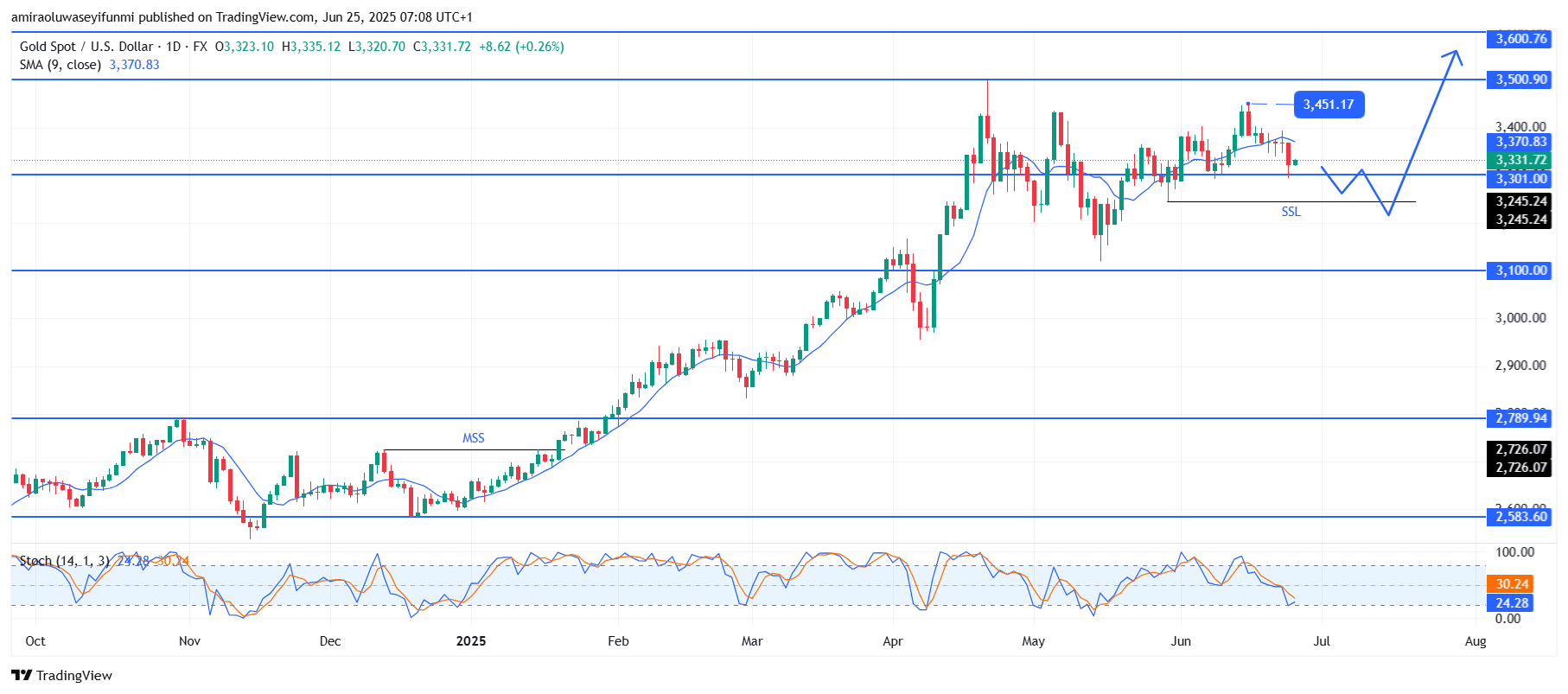 Gold (XAUUSD) Sets Up for Bullish Continuation From Key Support