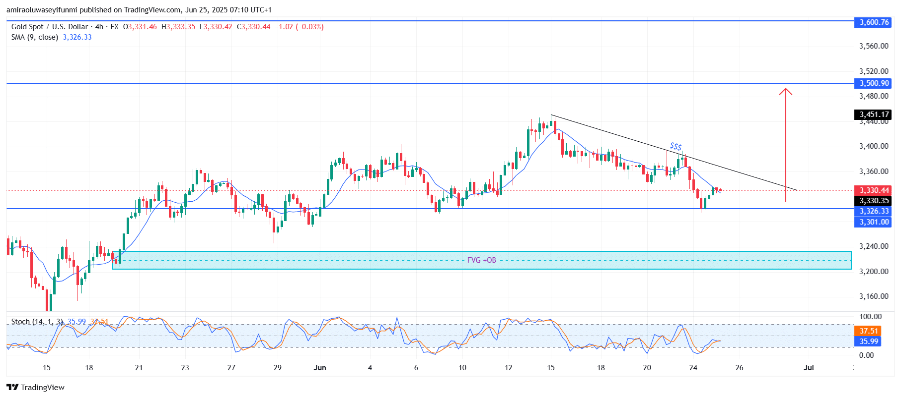 Gold (XAUUSD) Sets Up for Bullish Continuation From Key Support