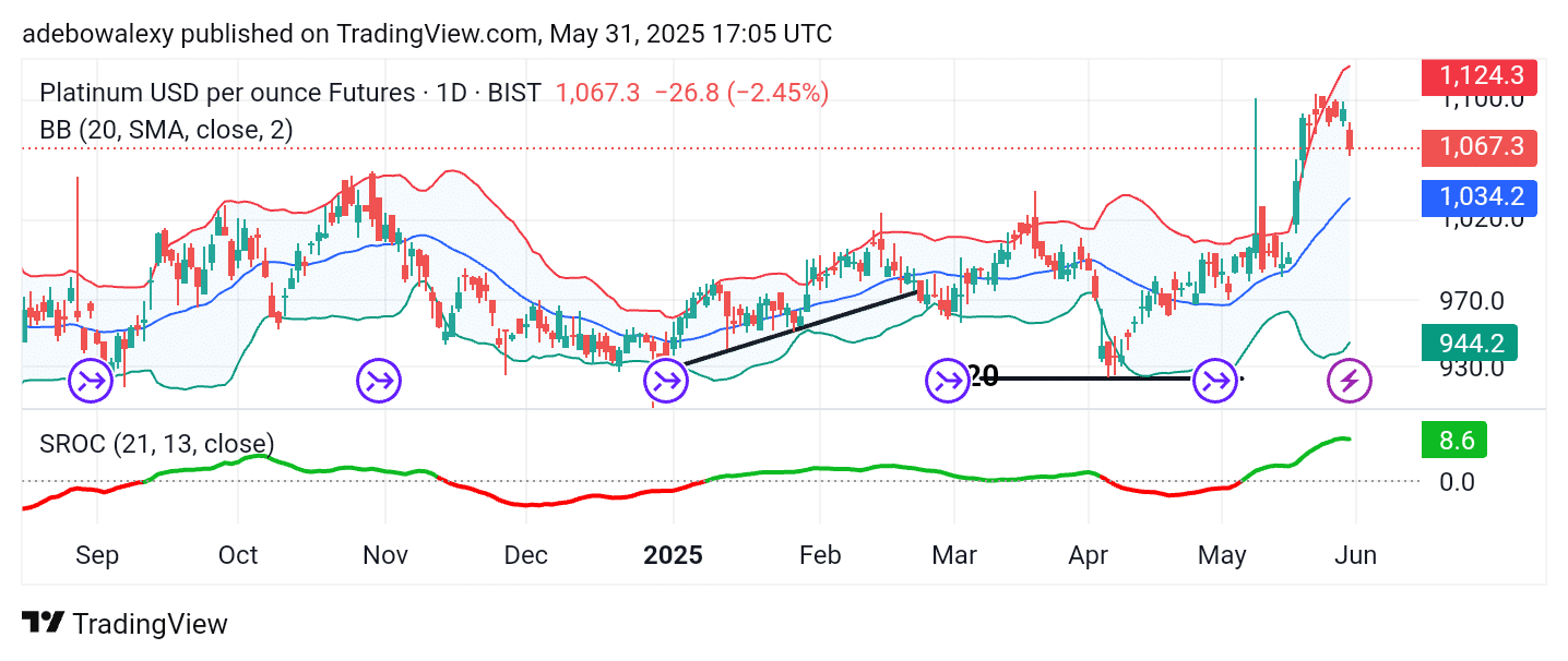 Platinum (XPT) Pulls Back Toward the $1,050 Price Level