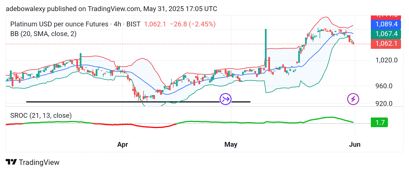 Platinum (XPT) Pulls Back Toward the ,050 Price Level