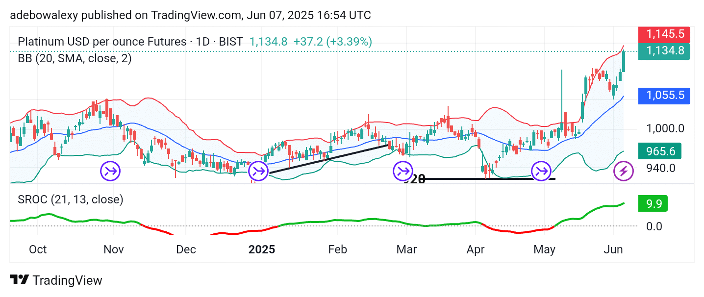 Platinum (XPT) Rides a Tailwind