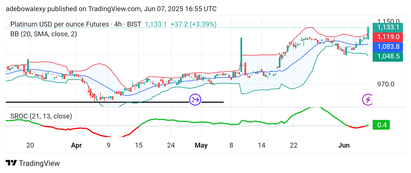 Platinum (XPT) Rides a Tailwind