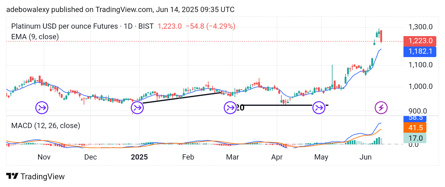 Platinum (XPT) Price Continues to Leap