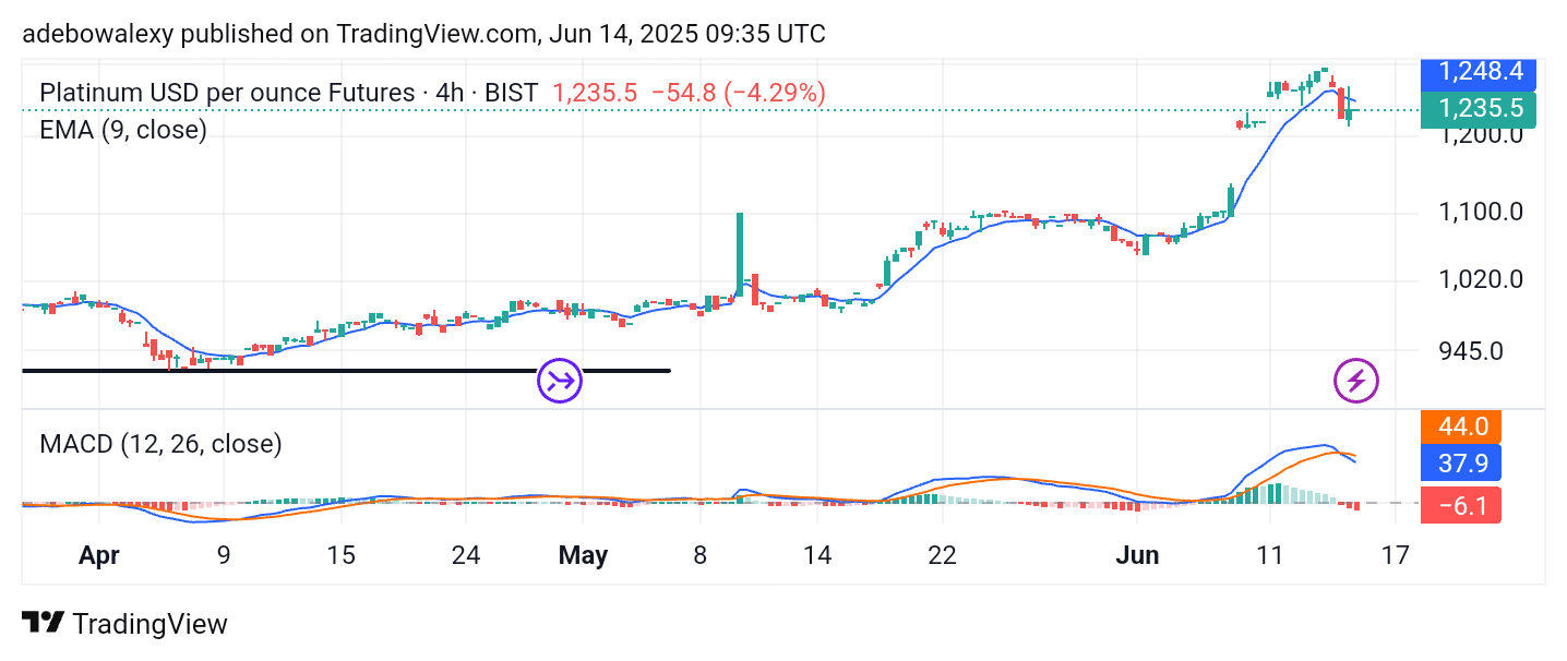 Platinum (XPT) Price Continues to Leap