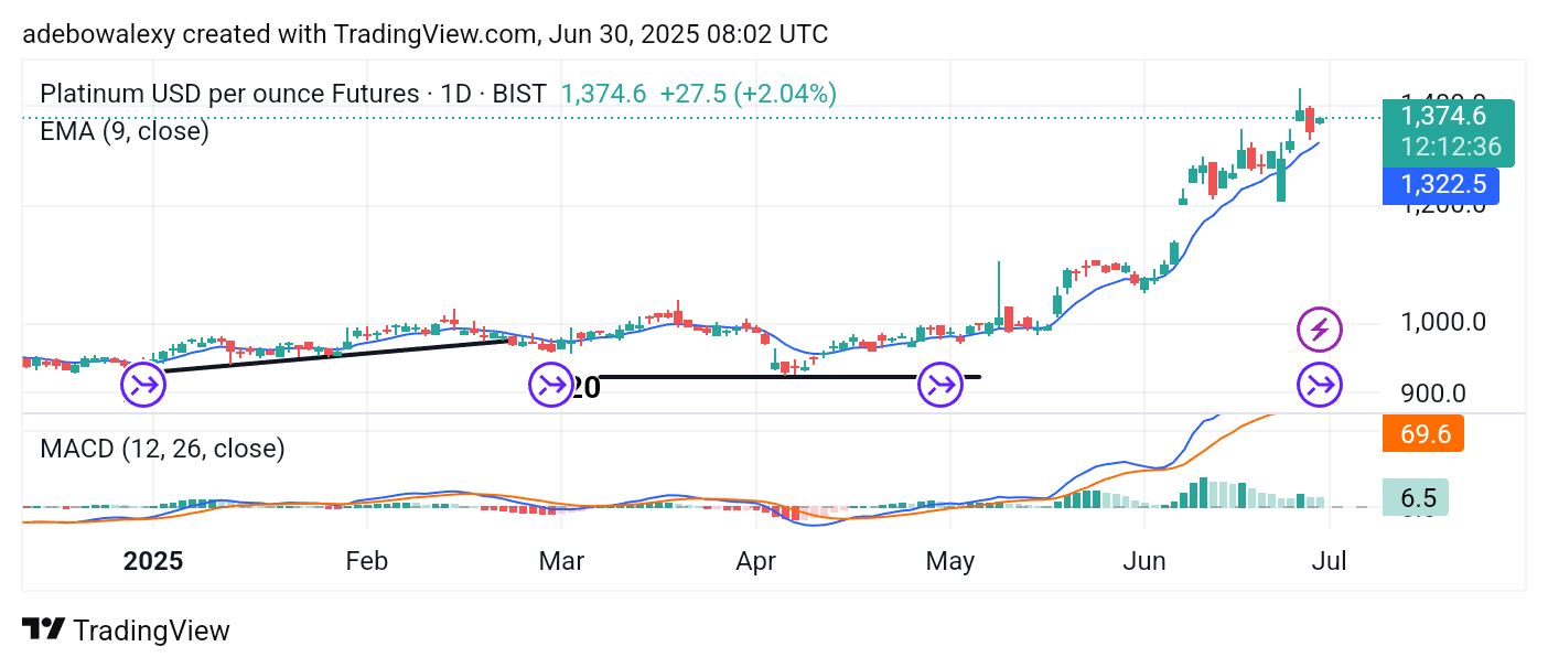 Platinum (XPT) Bulls Gallop Toward the 1,500 Price Mark