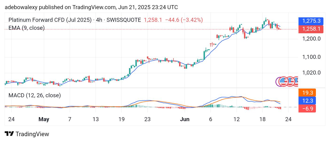 Platinum (XPT) Sees a Downward Retracement While the General Trend Remains Intact