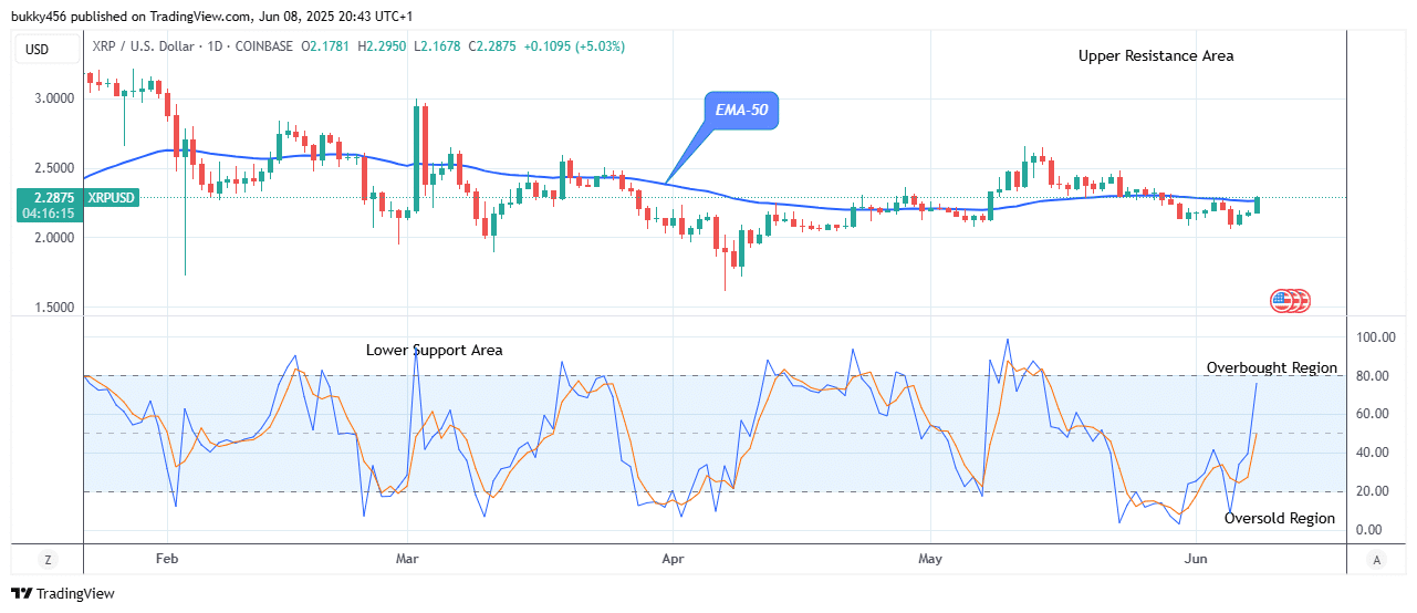 XRP (XRPUSD) Bulls Will Push Higher