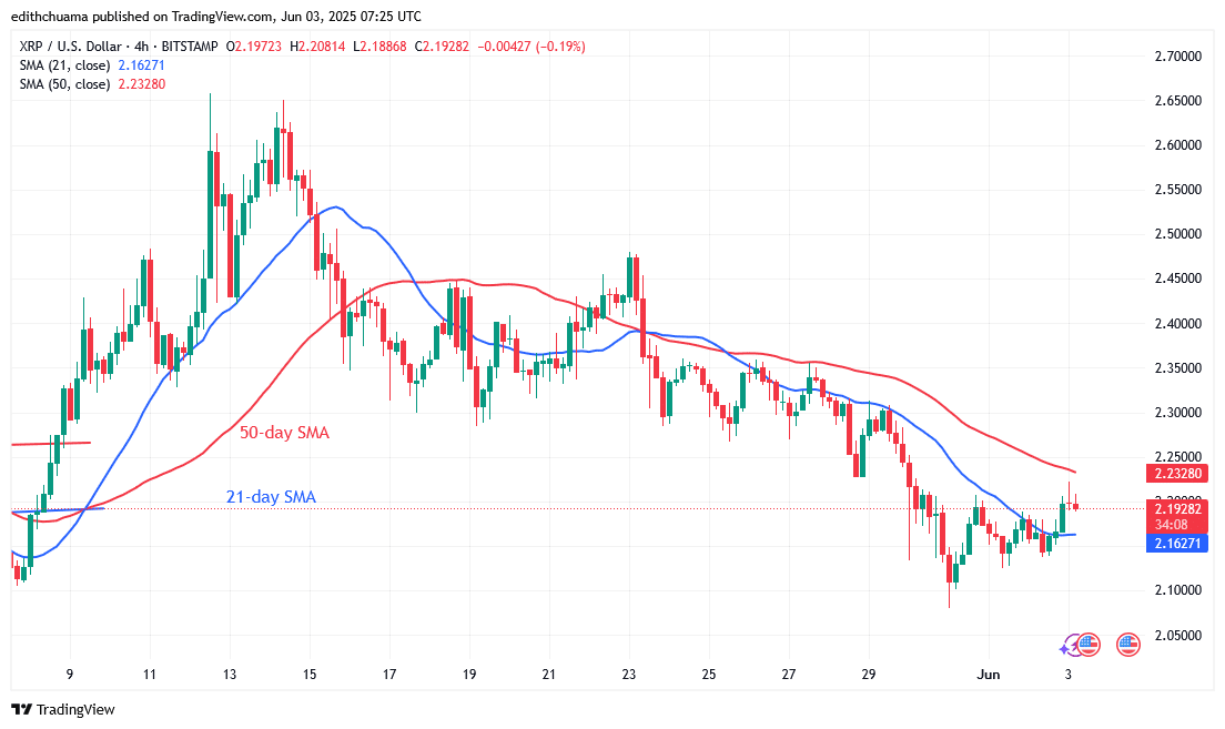 XRP Bounces Above .00 as It Enters Bearish Exhaustion