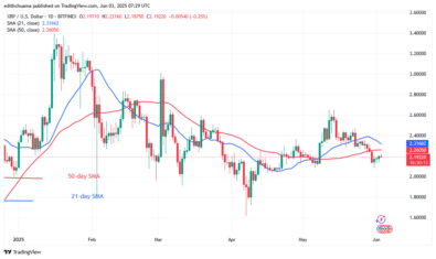 XRP Bounces Above .00 as It Enters Bearish Exhaustion