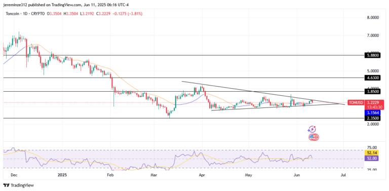 TON aims Bullish Reversal as Price Action and RSI Signal Uptrend Potential