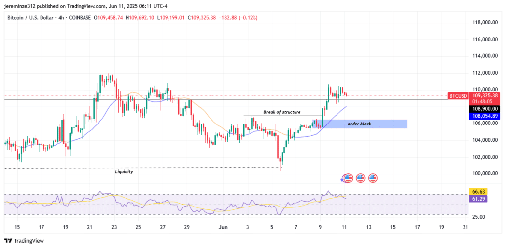 ‎Bitcoin Poised for New Highs as Price Surpasses $108,900 Resistance