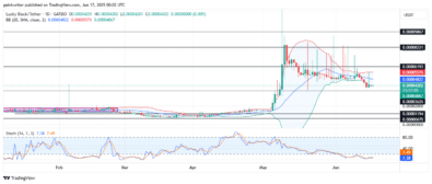 LBLOCKUSD Price Forecast - LBLOCKUSD Bulls Hold Ground as Price Stabilizes