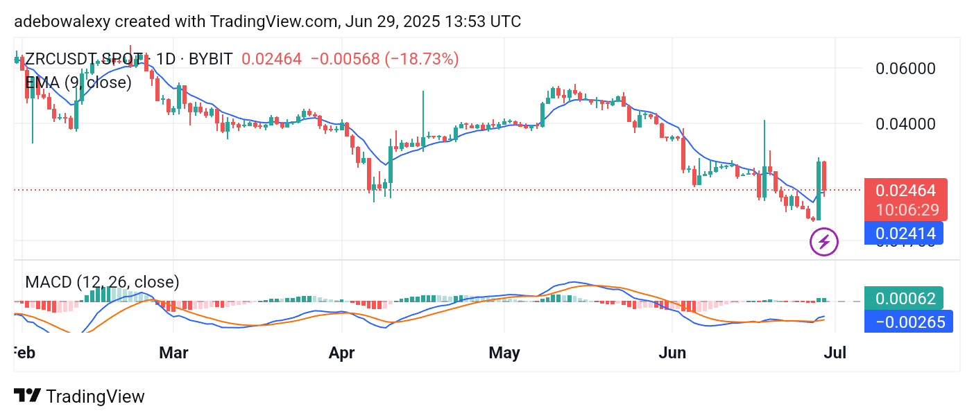 Trending Cryptocurrencies for June 29, 2025: SAHARA, ZRC, CARV, LPT, and CA